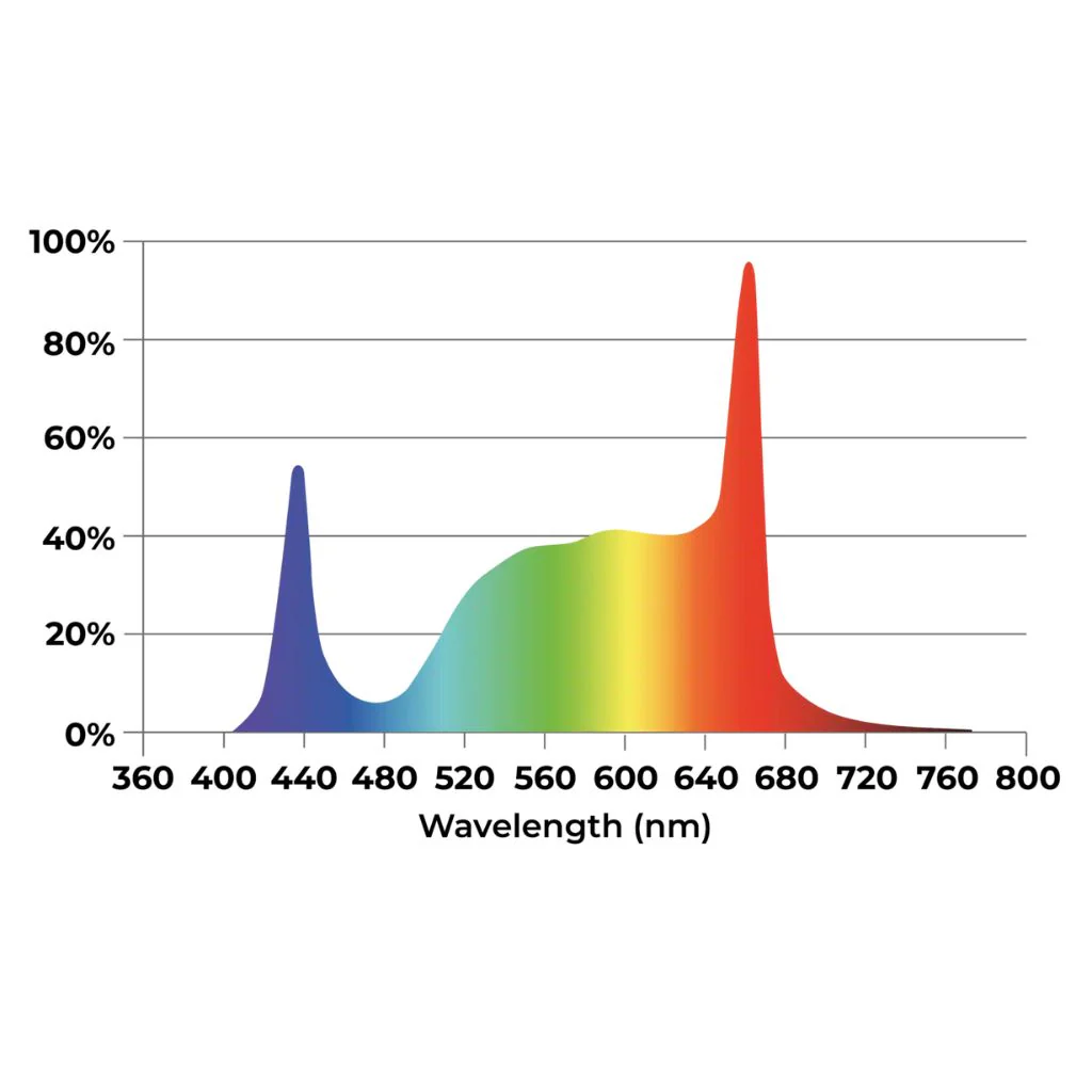 DLI Zenith-Series LED TopLight 900 FS-DC - Image 5